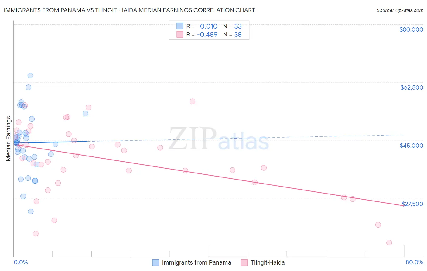 Immigrants from Panama vs Tlingit-Haida Median Earnings