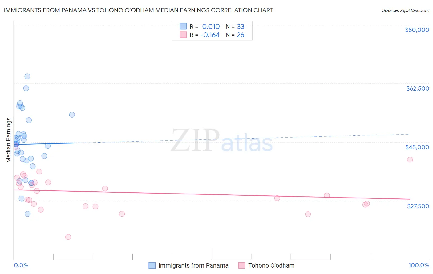 Immigrants from Panama vs Tohono O'odham Median Earnings