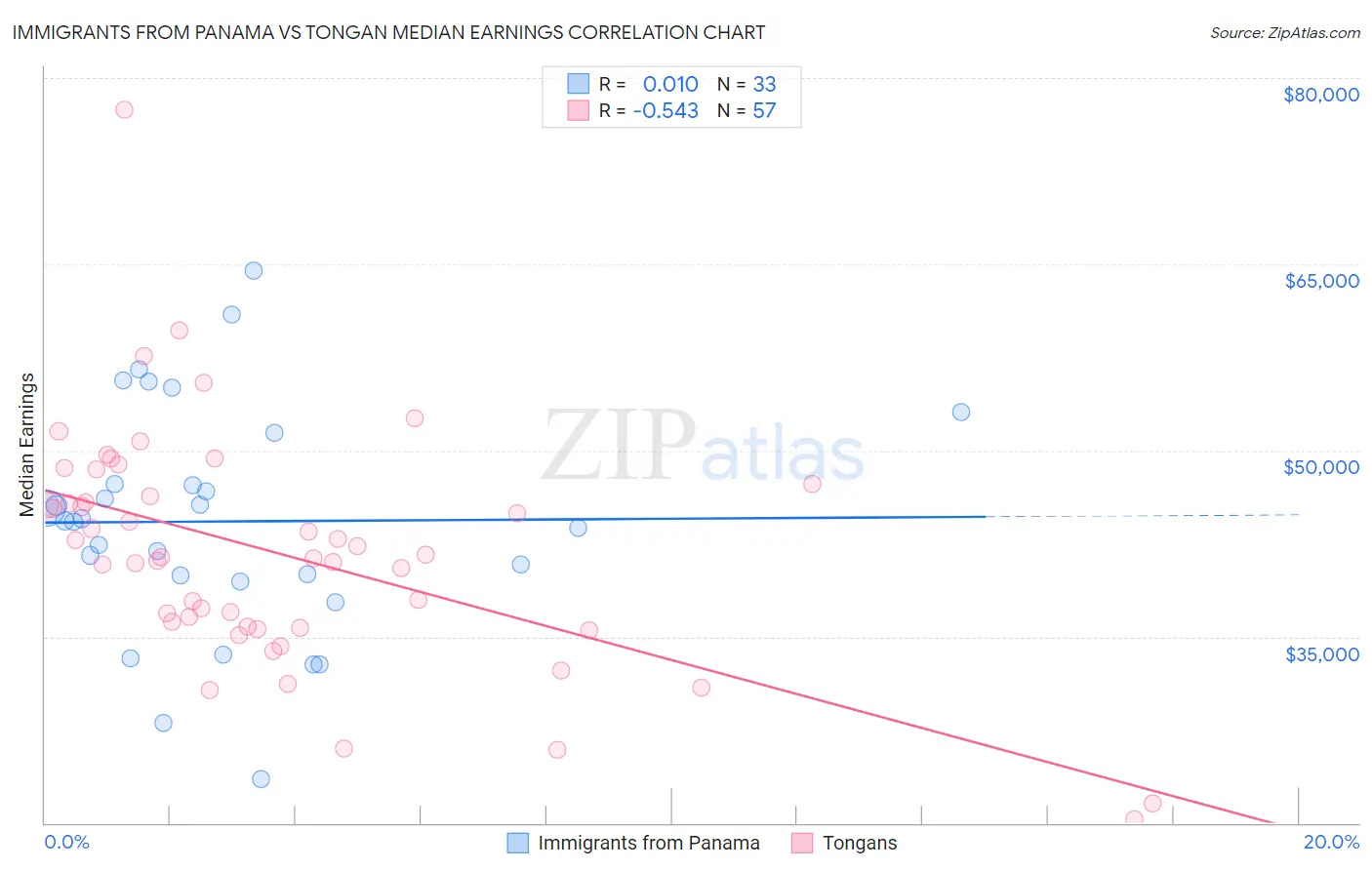 Immigrants from Panama vs Tongan Median Earnings