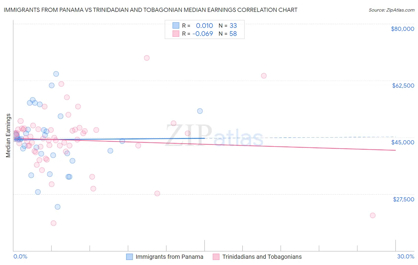 Immigrants from Panama vs Trinidadian and Tobagonian Median Earnings