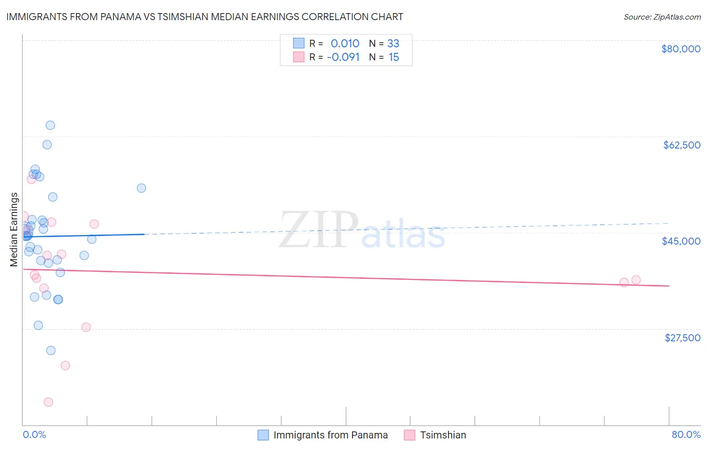 Immigrants from Panama vs Tsimshian Median Earnings