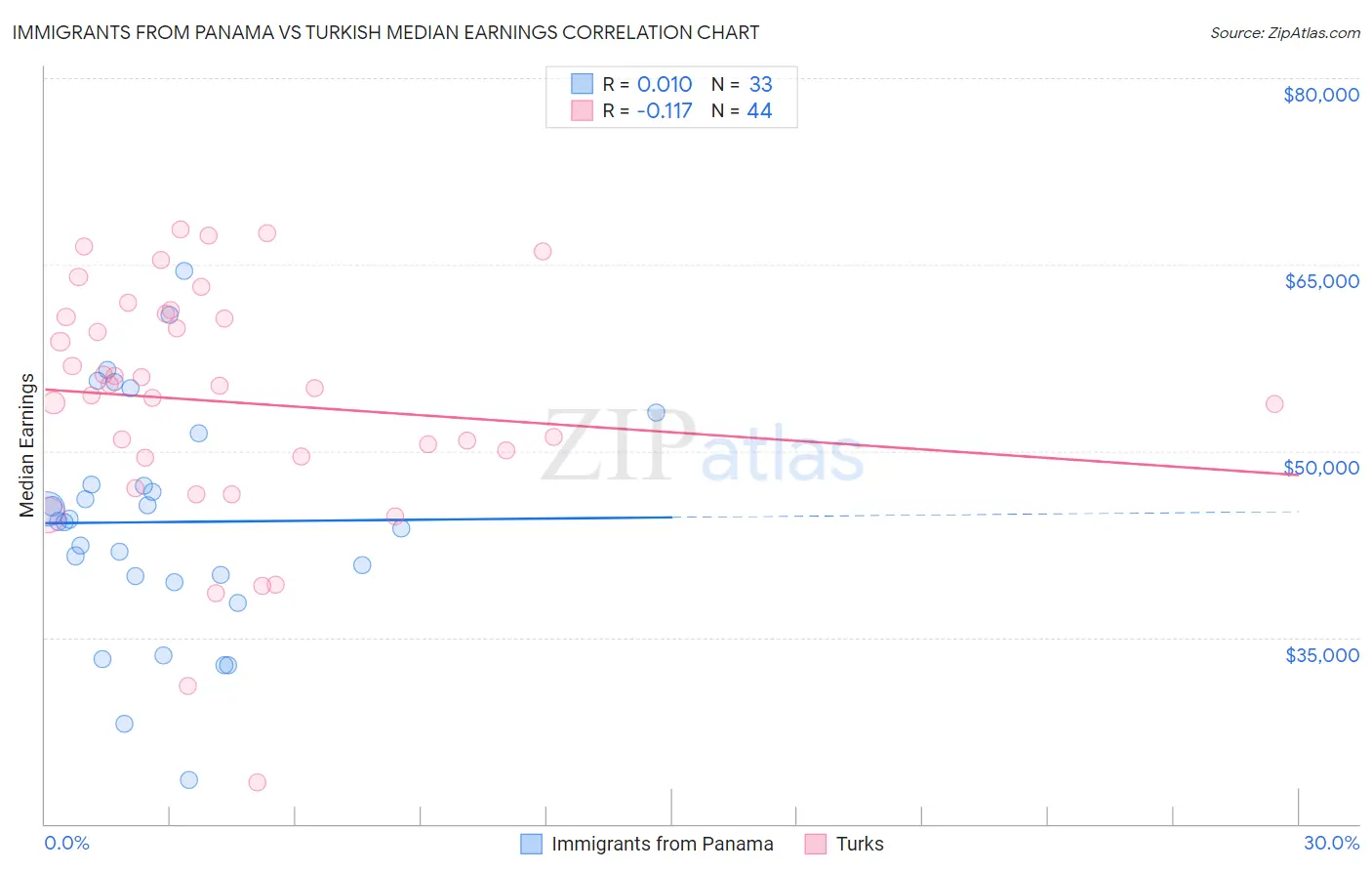 Immigrants from Panama vs Turkish Median Earnings