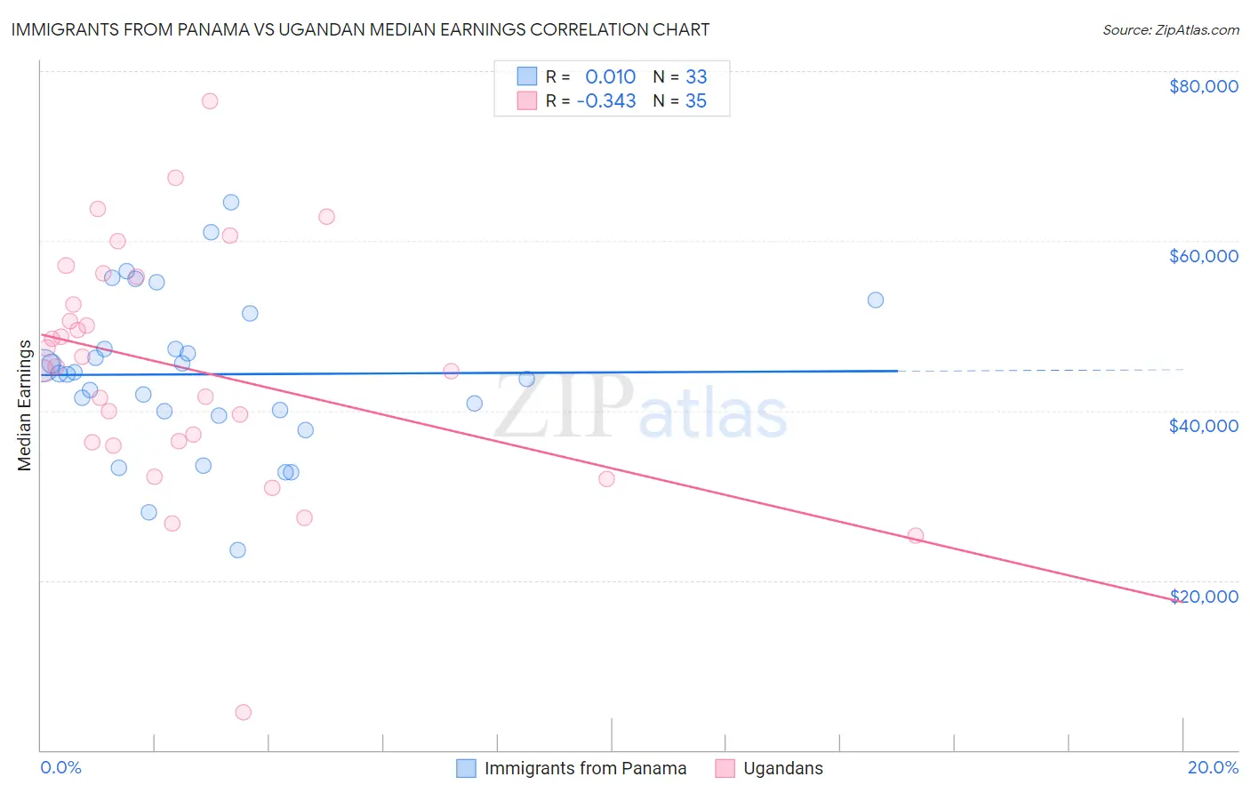 Immigrants from Panama vs Ugandan Median Earnings