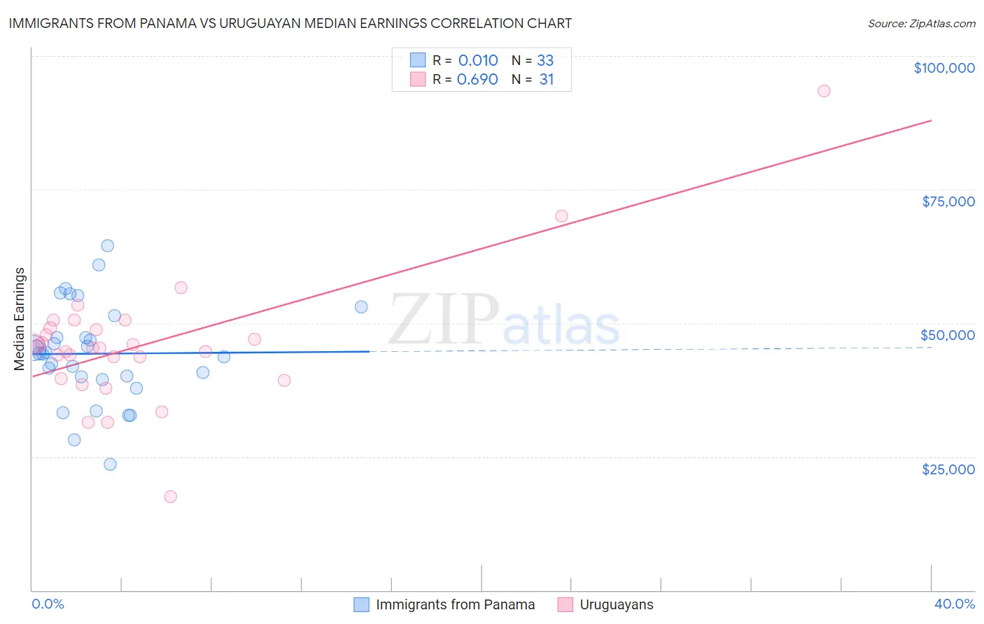 Immigrants from Panama vs Uruguayan Median Earnings