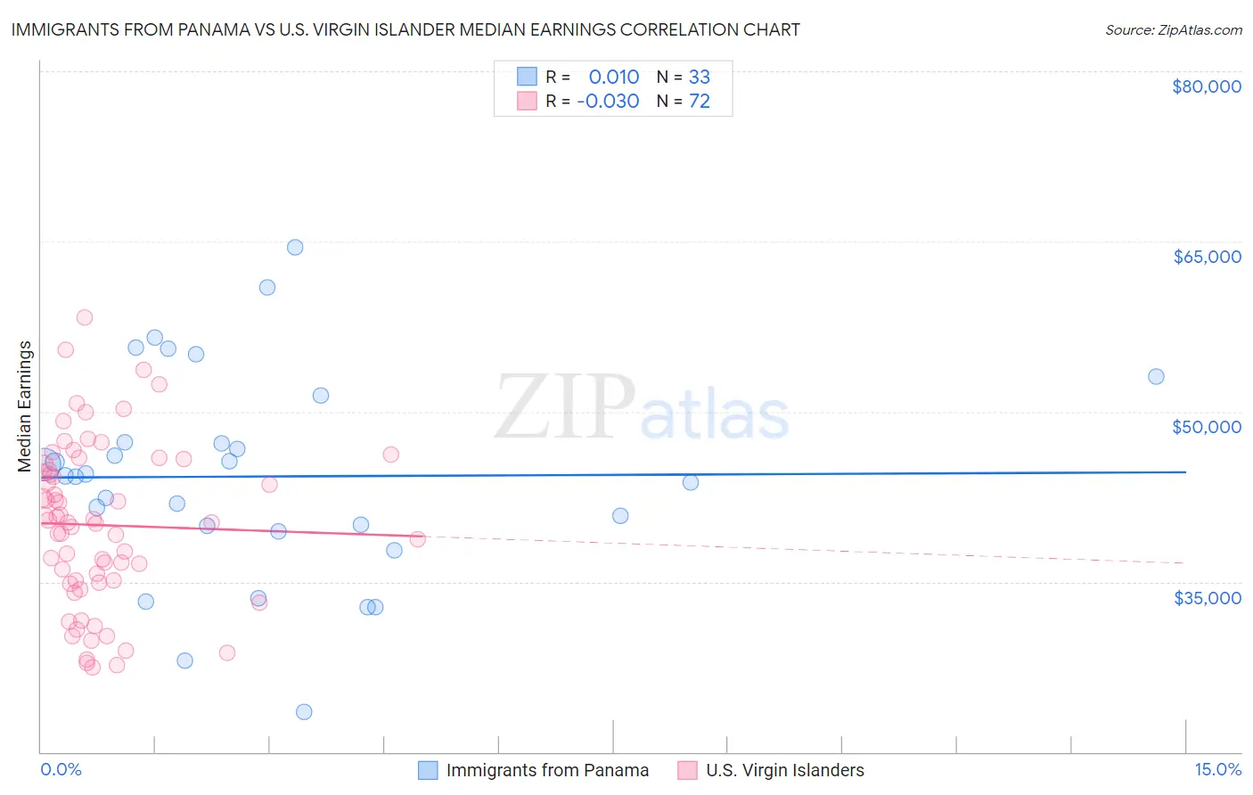 Immigrants from Panama vs U.S. Virgin Islander Median Earnings