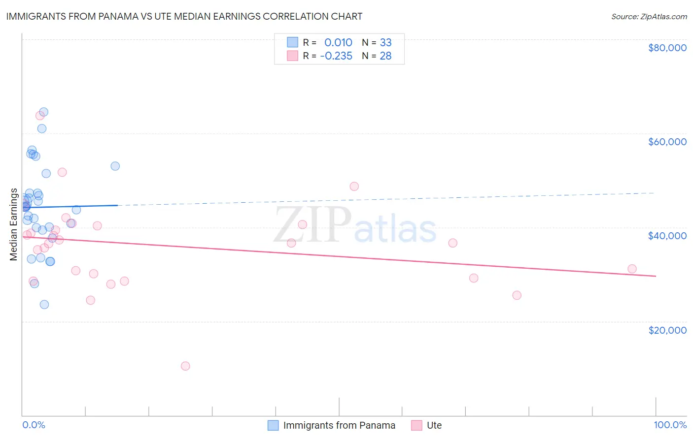 Immigrants from Panama vs Ute Median Earnings