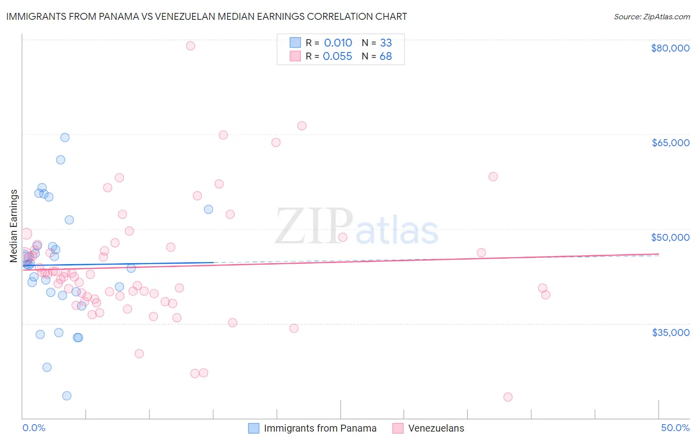 Immigrants from Panama vs Venezuelan Median Earnings