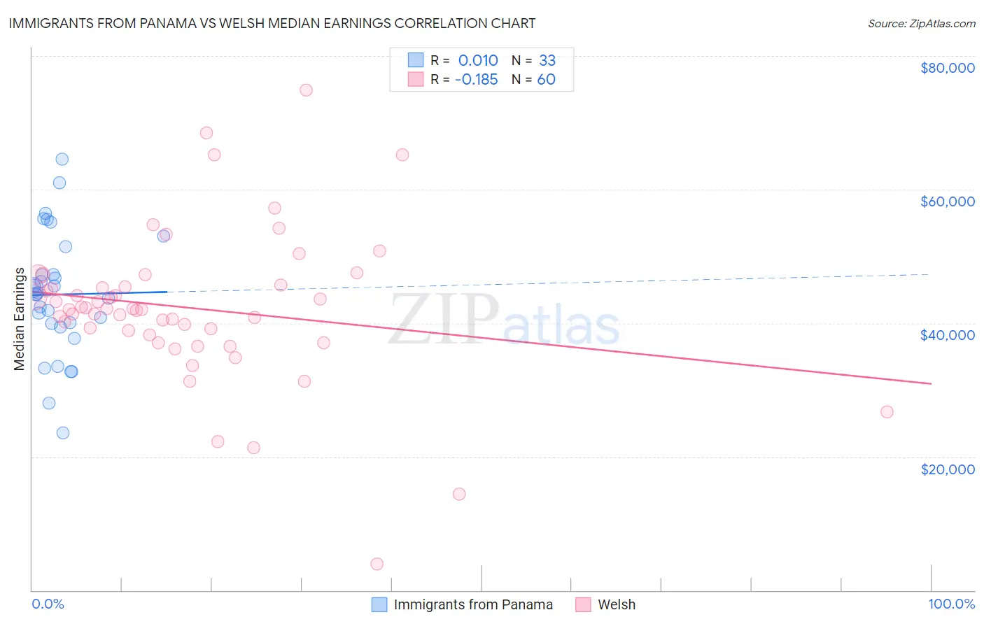 Immigrants from Panama vs Welsh Median Earnings