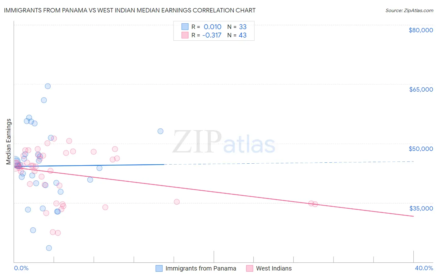 Immigrants from Panama vs West Indian Median Earnings