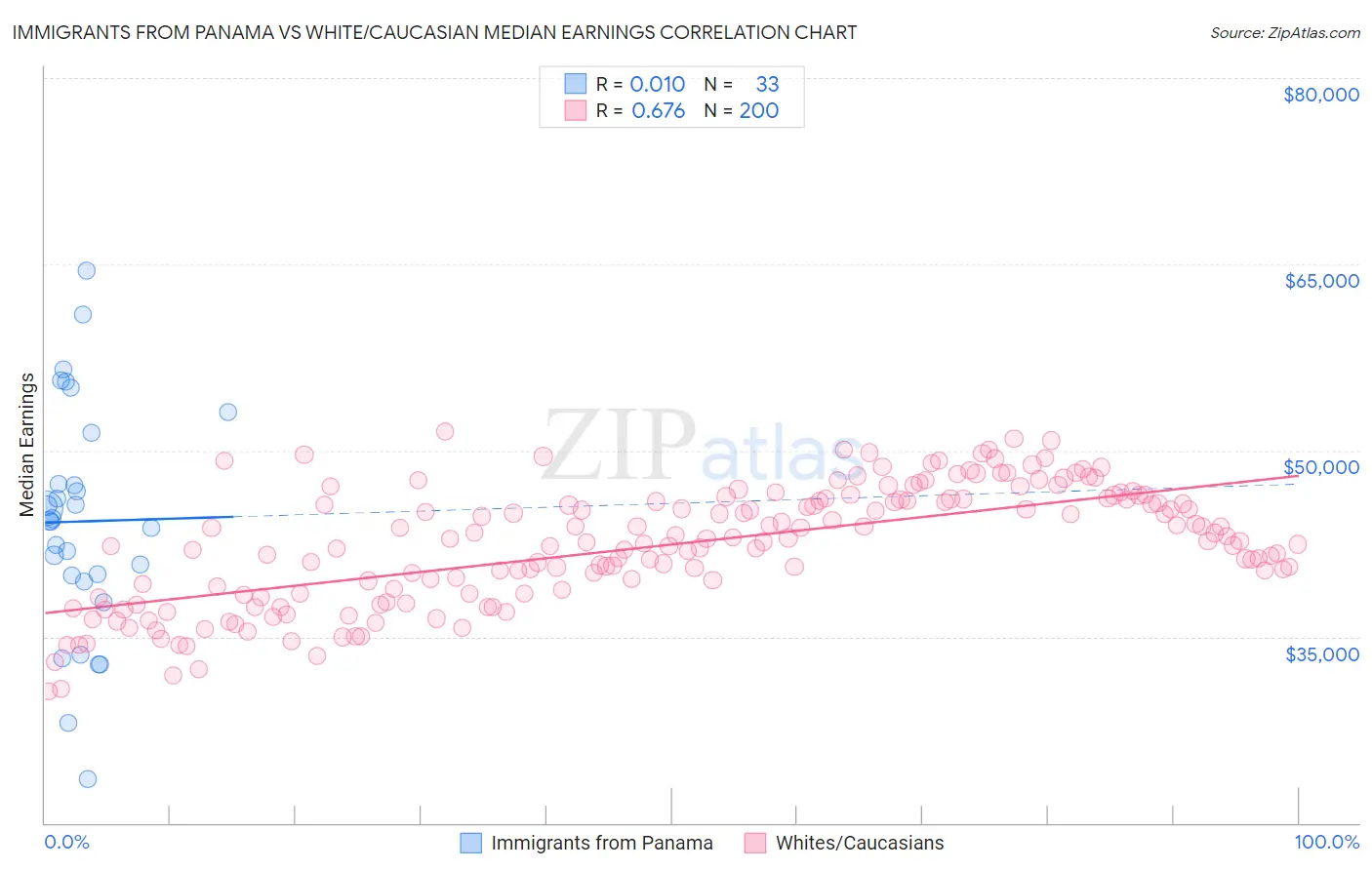 Immigrants from Panama vs White/Caucasian Median Earnings