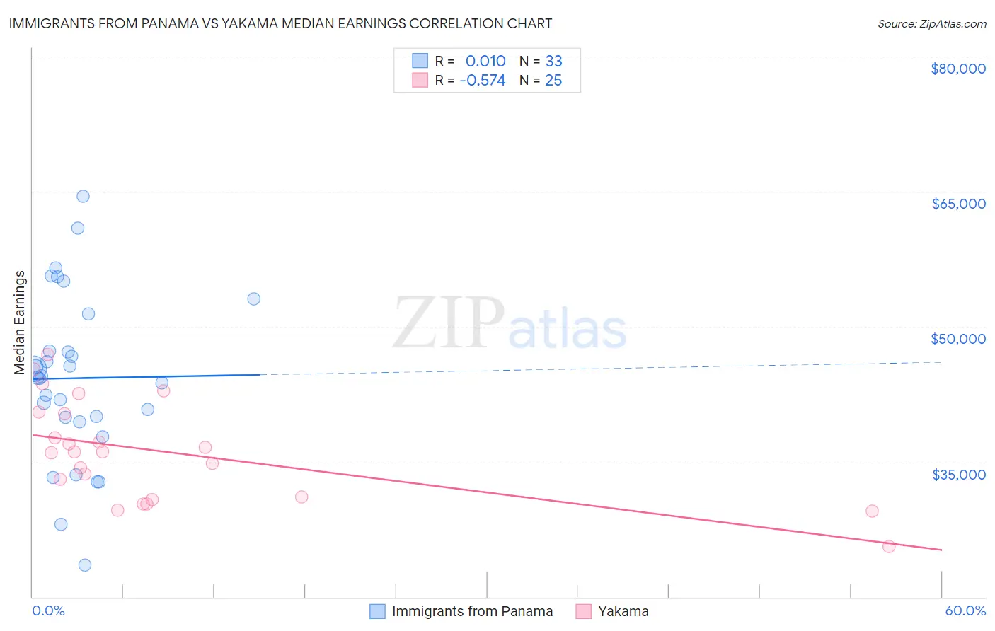 Immigrants from Panama vs Yakama Median Earnings