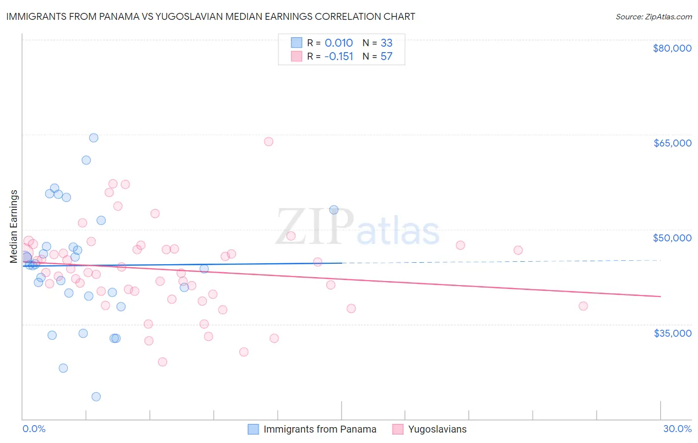 Immigrants from Panama vs Yugoslavian Median Earnings