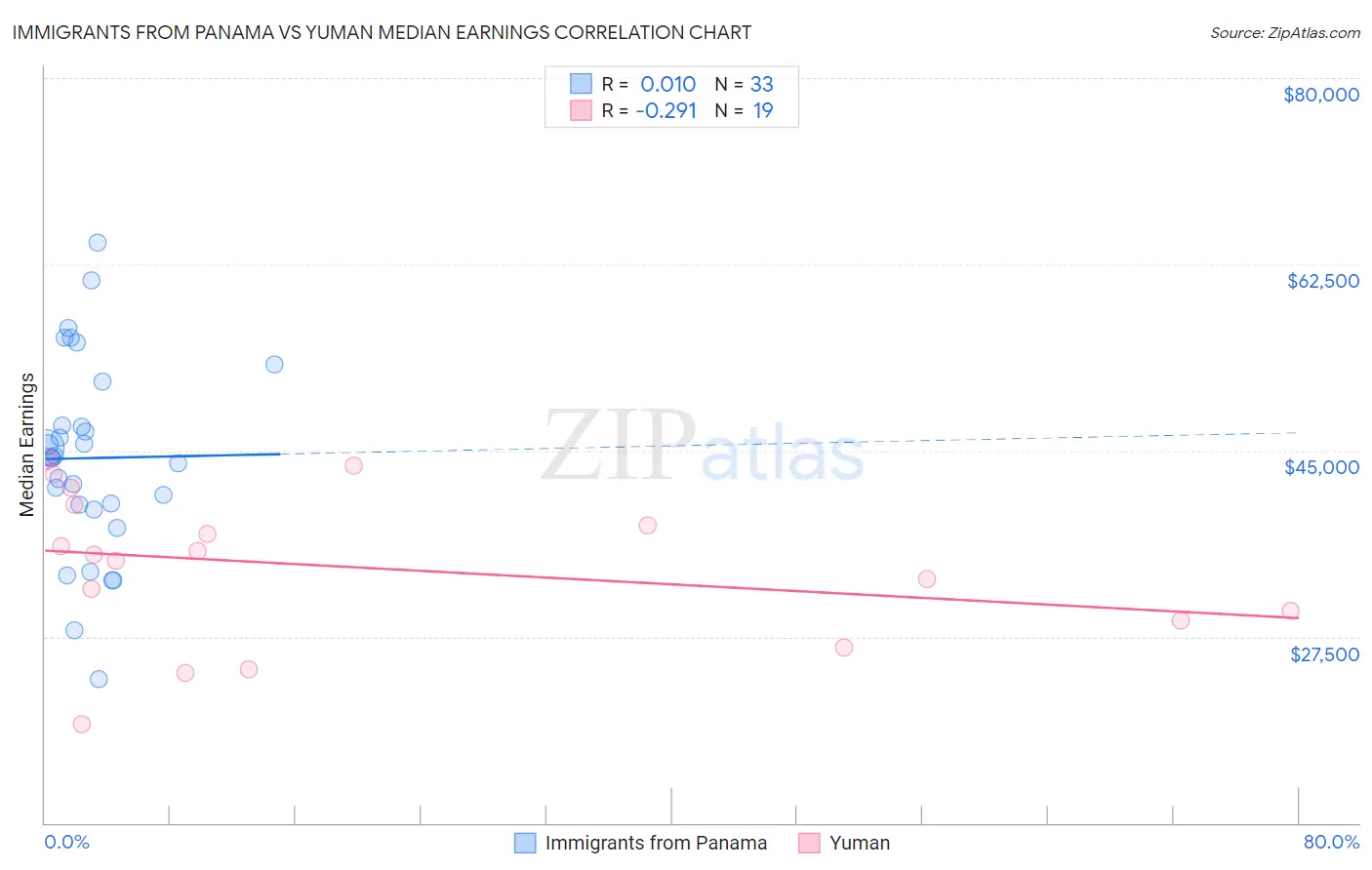 Immigrants from Panama vs Yuman Median Earnings