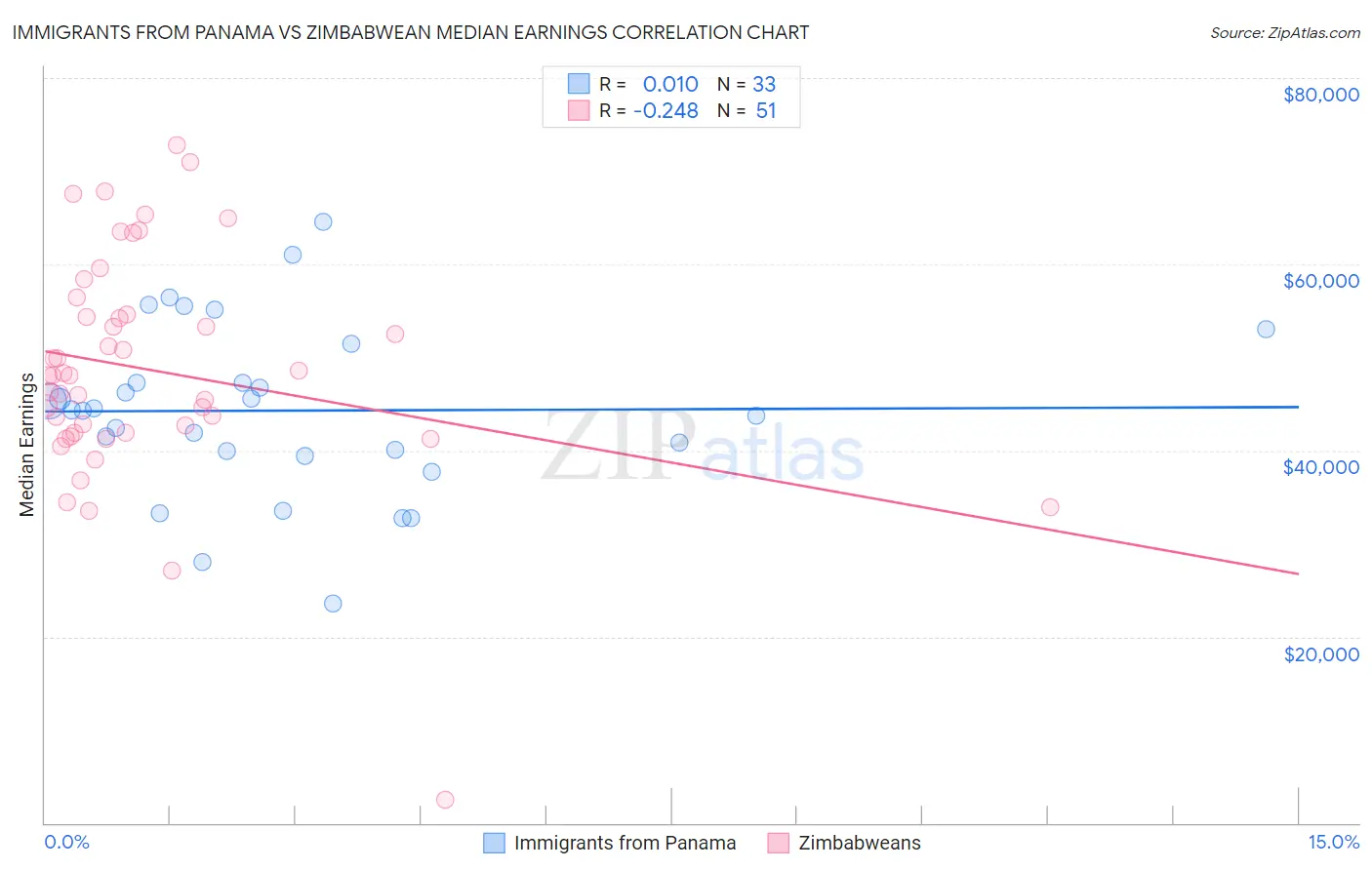 Immigrants from Panama vs Zimbabwean Median Earnings