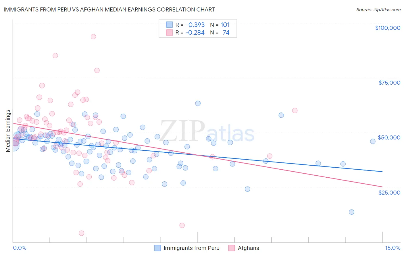 Immigrants from Peru vs Afghan Median Earnings