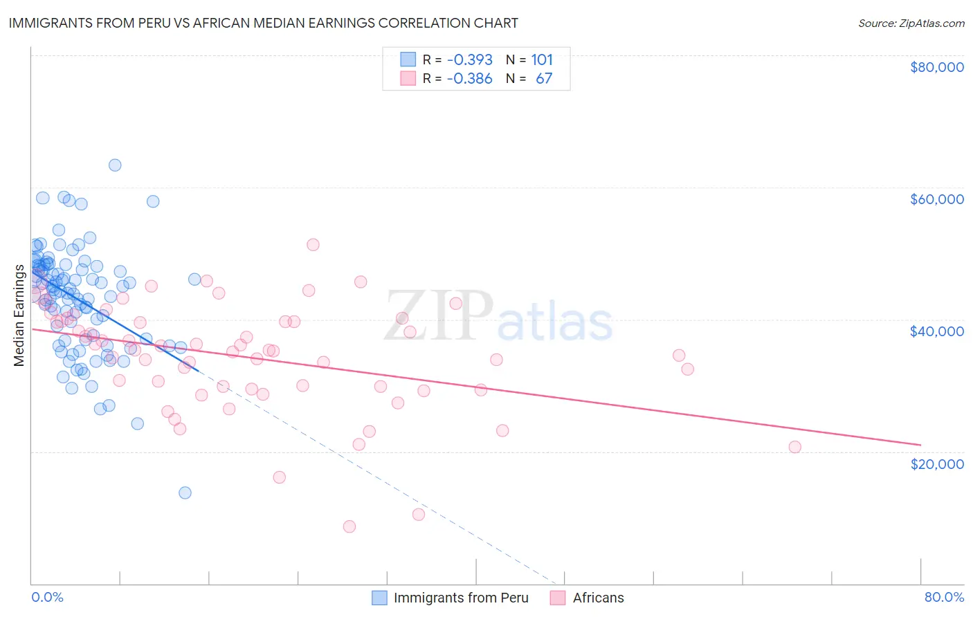 Immigrants from Peru vs African Median Earnings