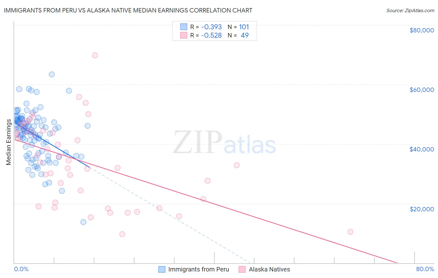 Immigrants from Peru vs Alaska Native Median Earnings