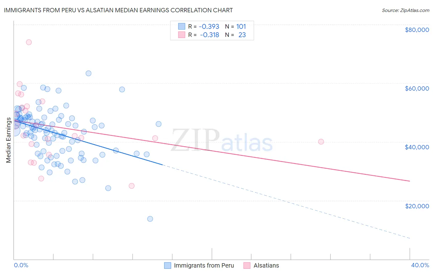 Immigrants from Peru vs Alsatian Median Earnings