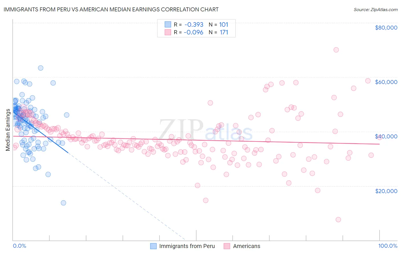 Immigrants from Peru vs American Median Earnings