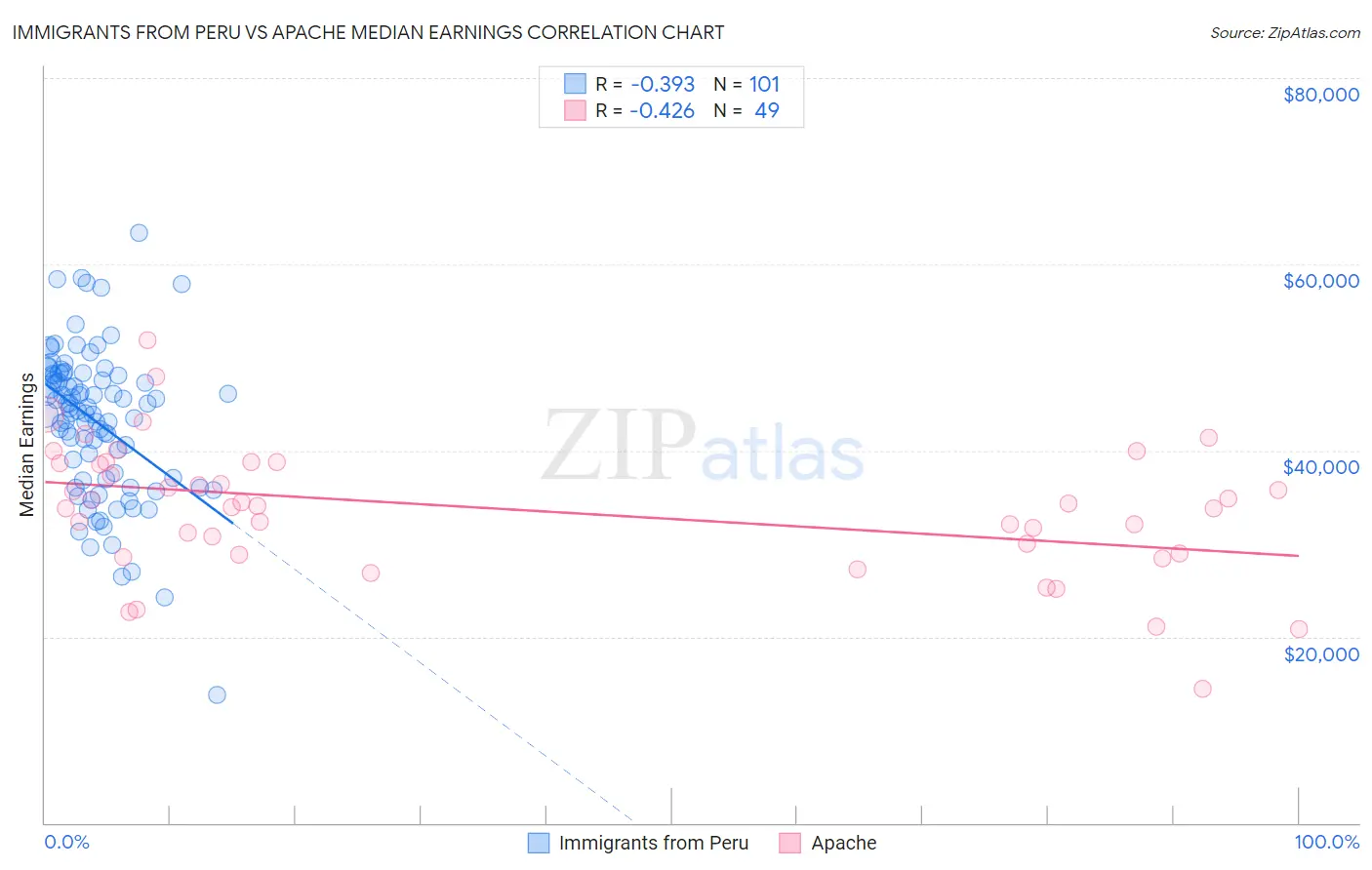 Immigrants from Peru vs Apache Median Earnings