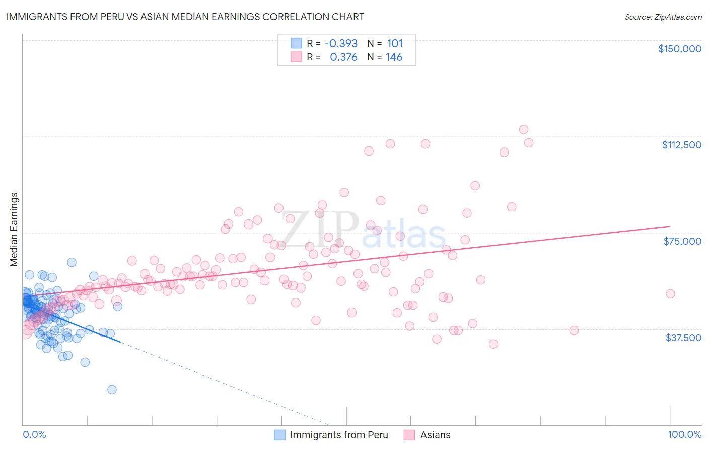 Immigrants from Peru vs Asian Median Earnings