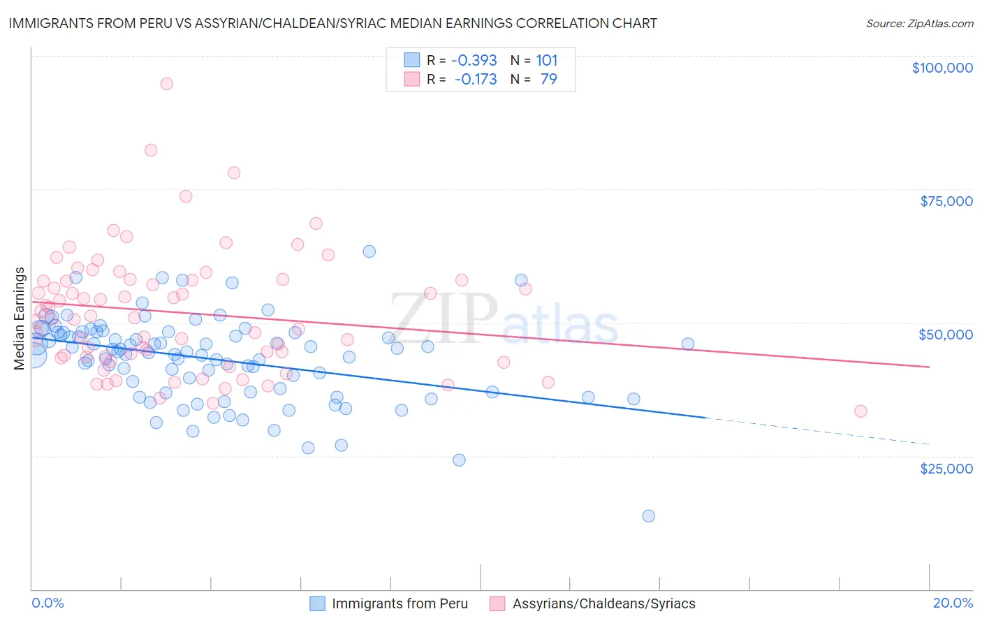 Immigrants from Peru vs Assyrian/Chaldean/Syriac Median Earnings