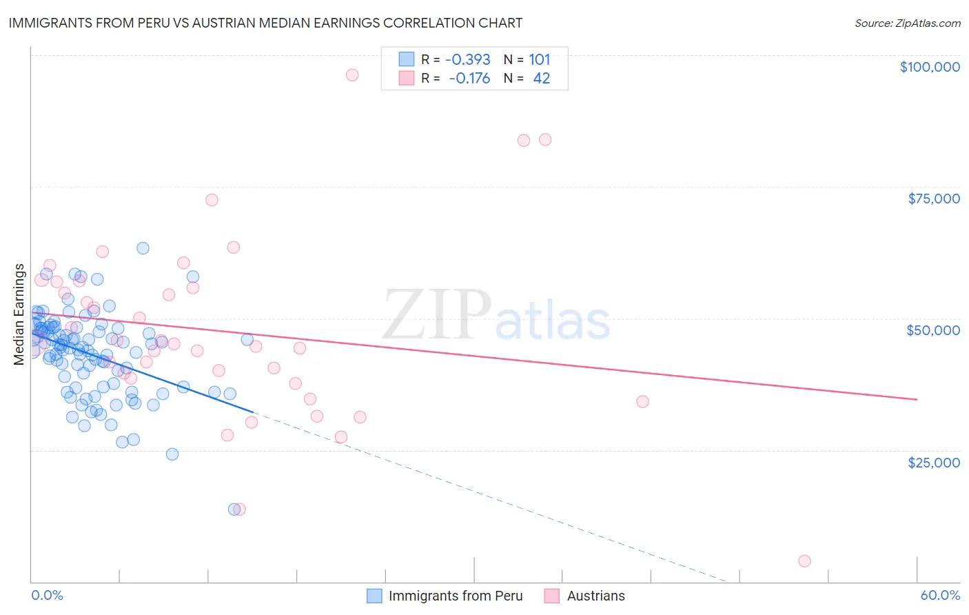 Immigrants from Peru vs Austrian Median Earnings
