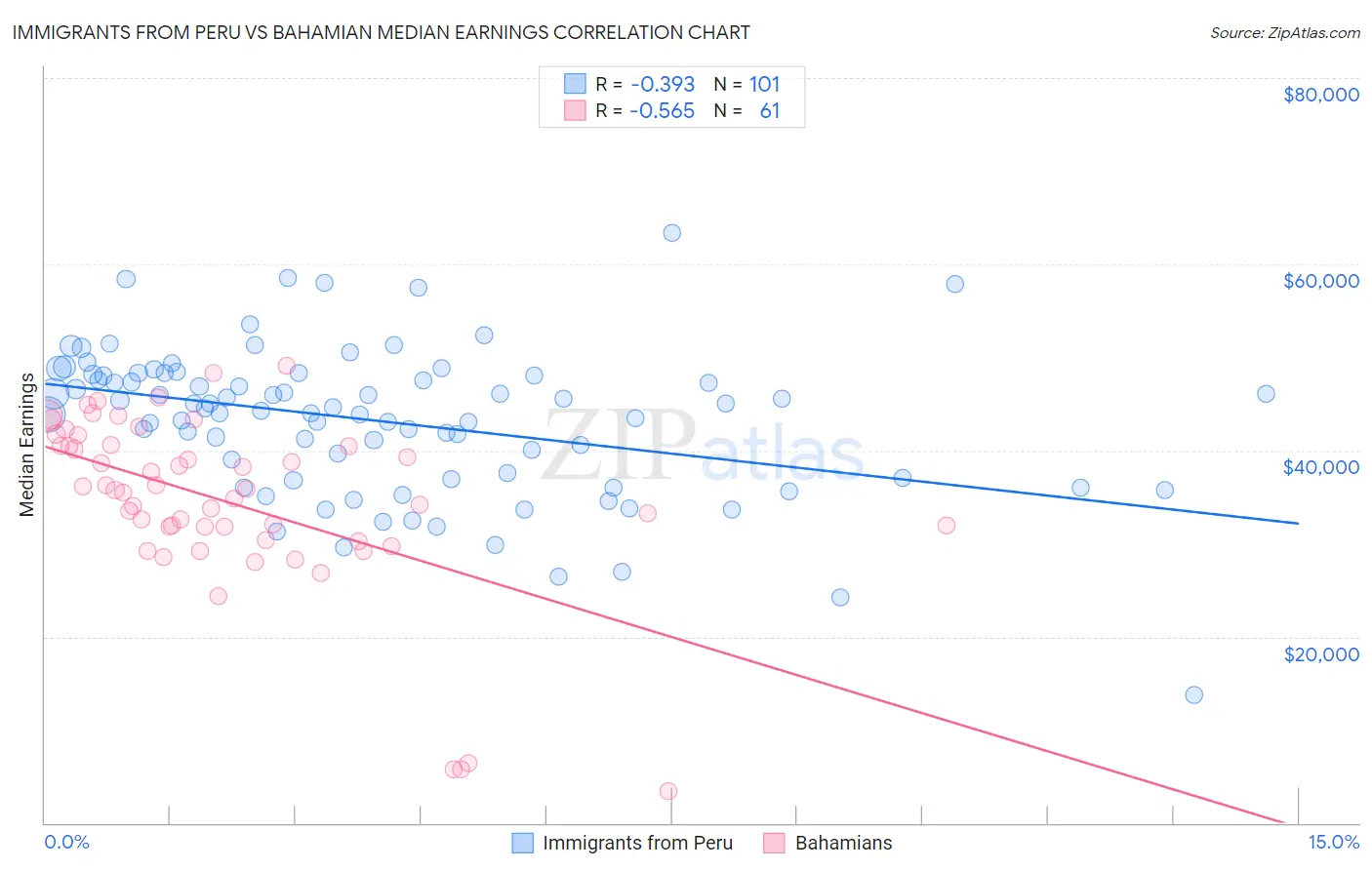 Immigrants from Peru vs Bahamian Median Earnings