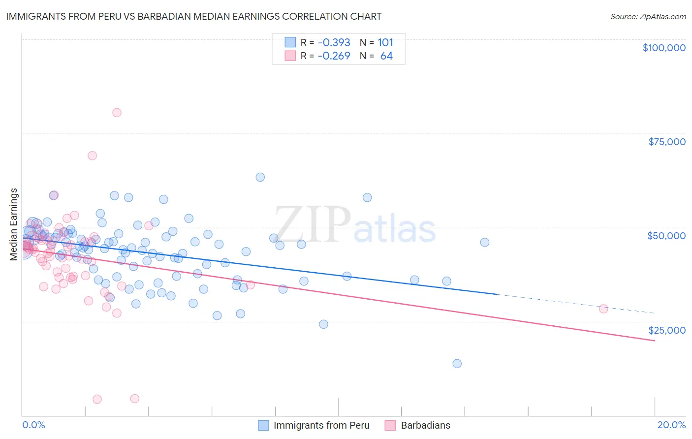 Immigrants from Peru vs Barbadian Median Earnings