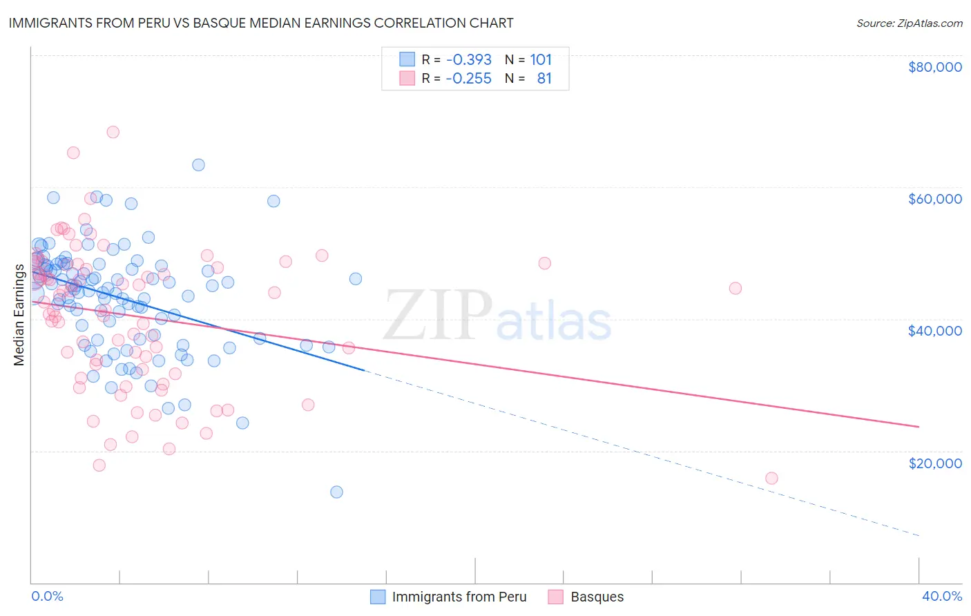 Immigrants from Peru vs Basque Median Earnings