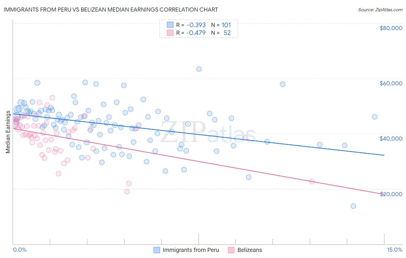 Immigrants from Peru vs Belizean Median Earnings