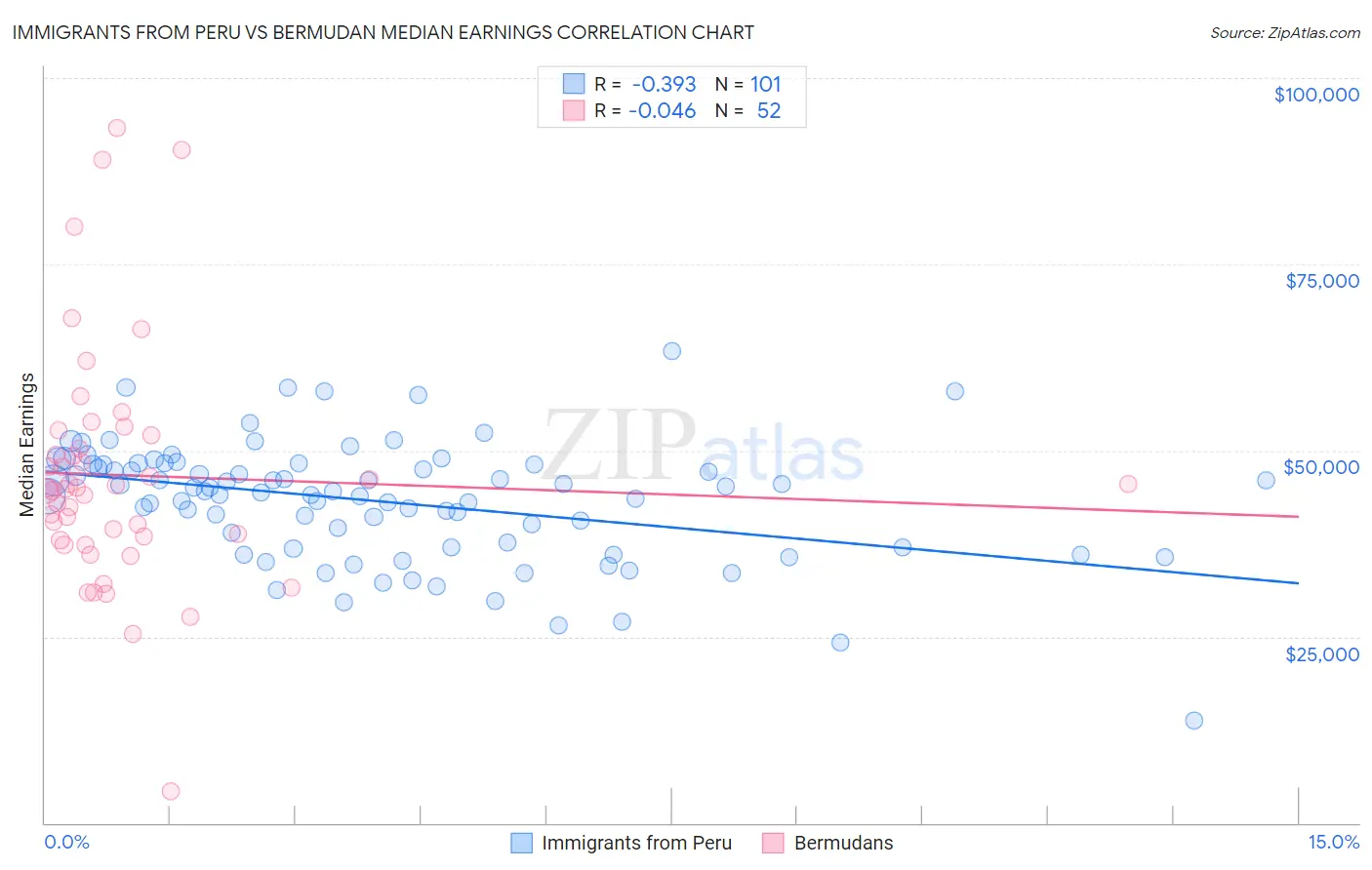 Immigrants from Peru vs Bermudan Median Earnings