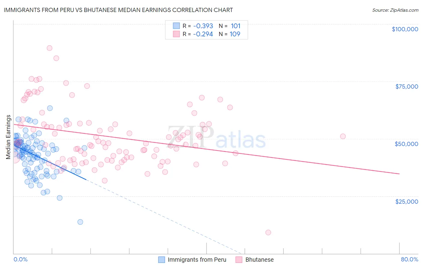 Immigrants from Peru vs Bhutanese Median Earnings