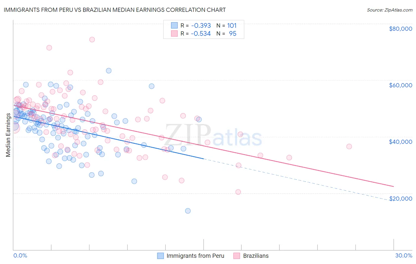 Immigrants from Peru vs Brazilian Median Earnings