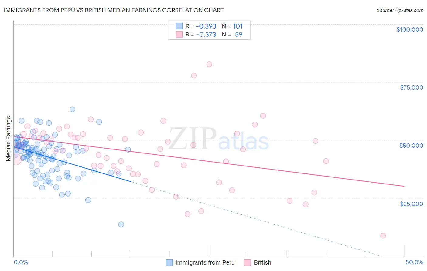 Immigrants from Peru vs British Median Earnings