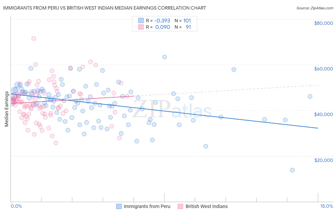 Immigrants from Peru vs British West Indian Median Earnings