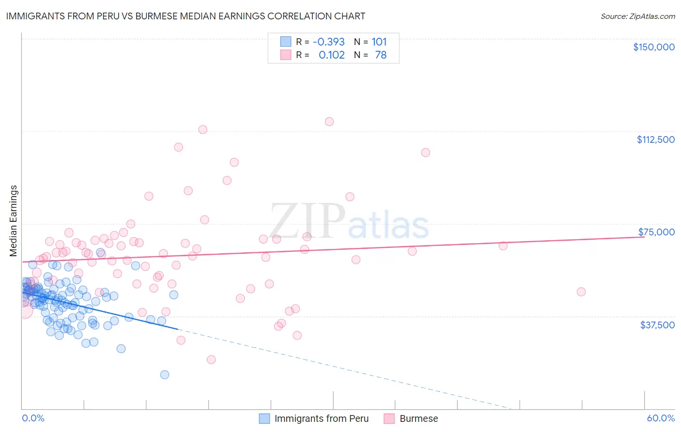 Immigrants from Peru vs Burmese Median Earnings