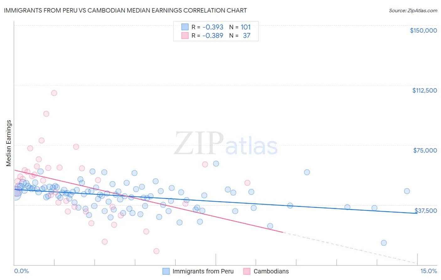 Immigrants from Peru vs Cambodian Median Earnings