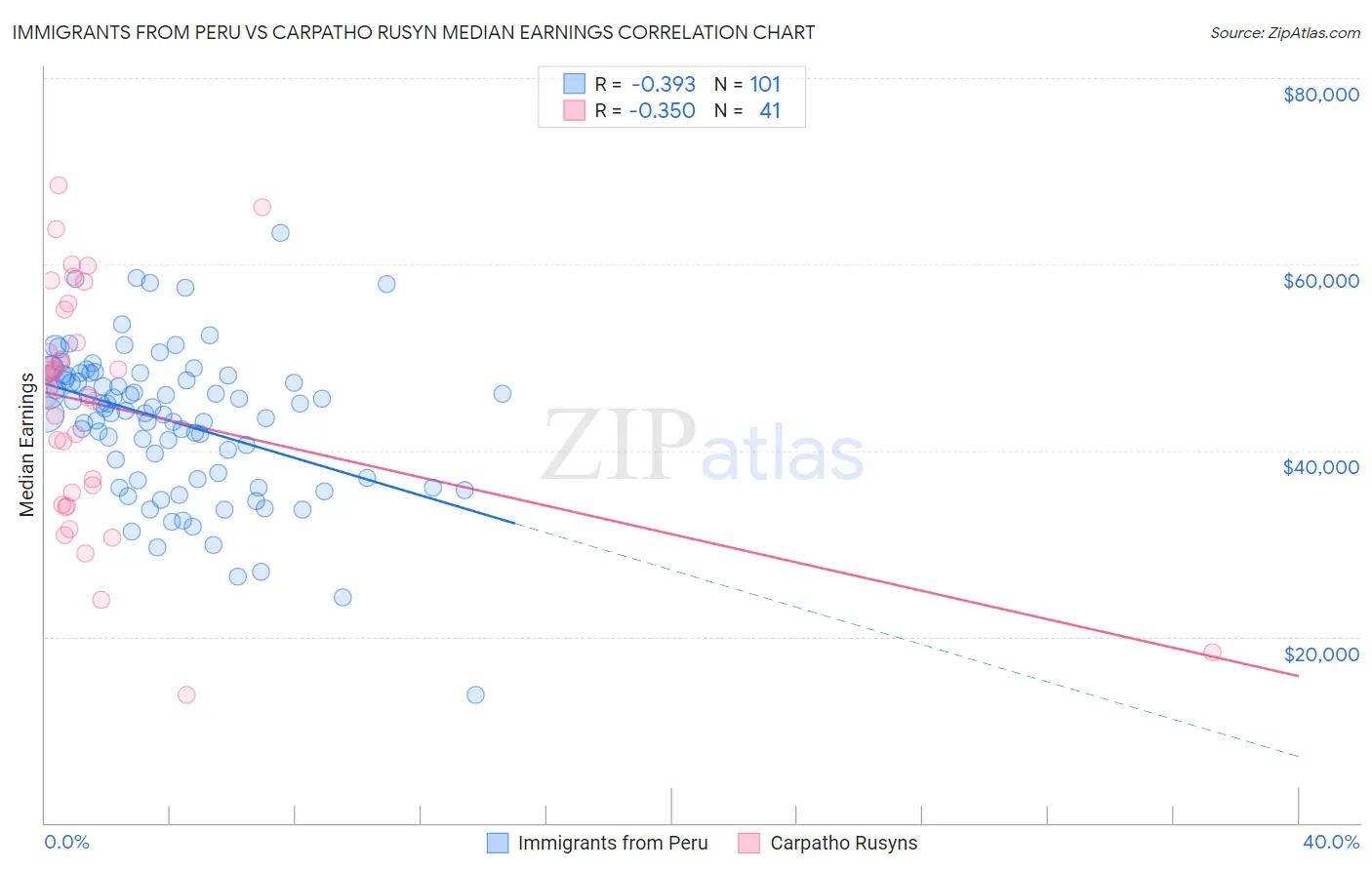 Immigrants from Peru vs Carpatho Rusyn Median Earnings