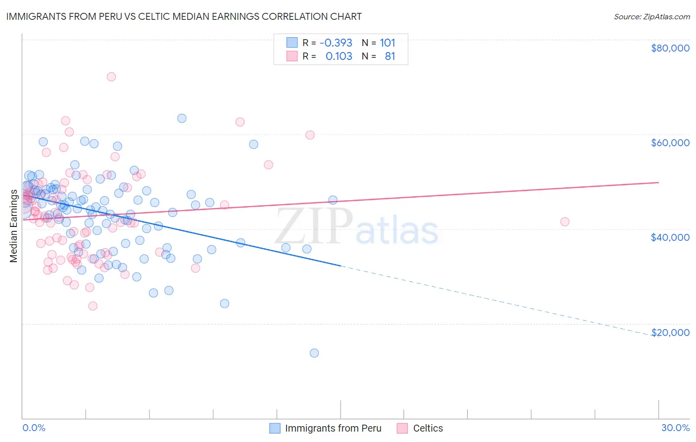 Immigrants from Peru vs Celtic Median Earnings