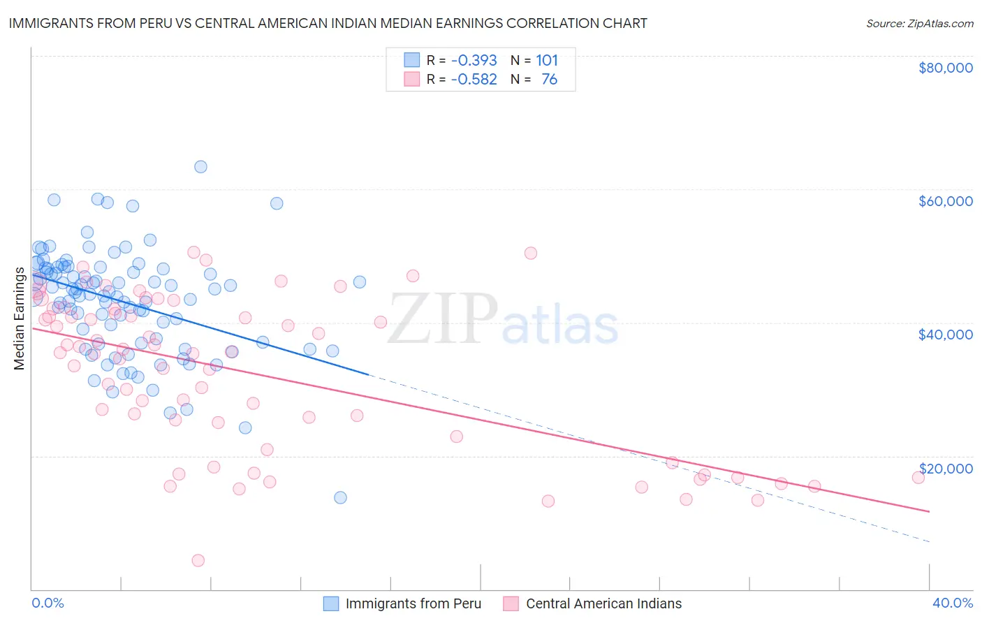 Immigrants from Peru vs Central American Indian Median Earnings