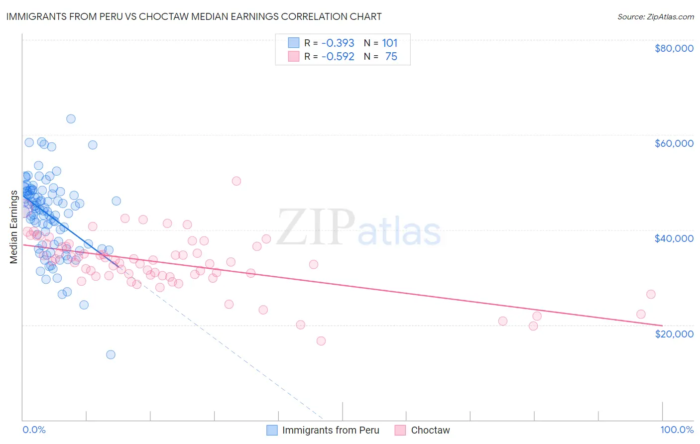 Immigrants from Peru vs Choctaw Median Earnings