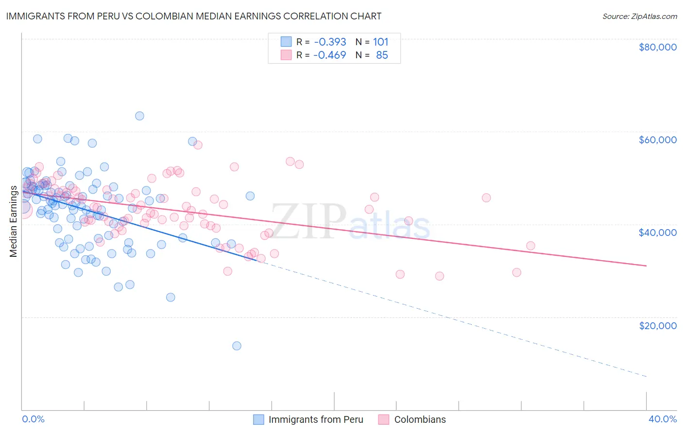 Immigrants from Peru vs Colombian Median Earnings
