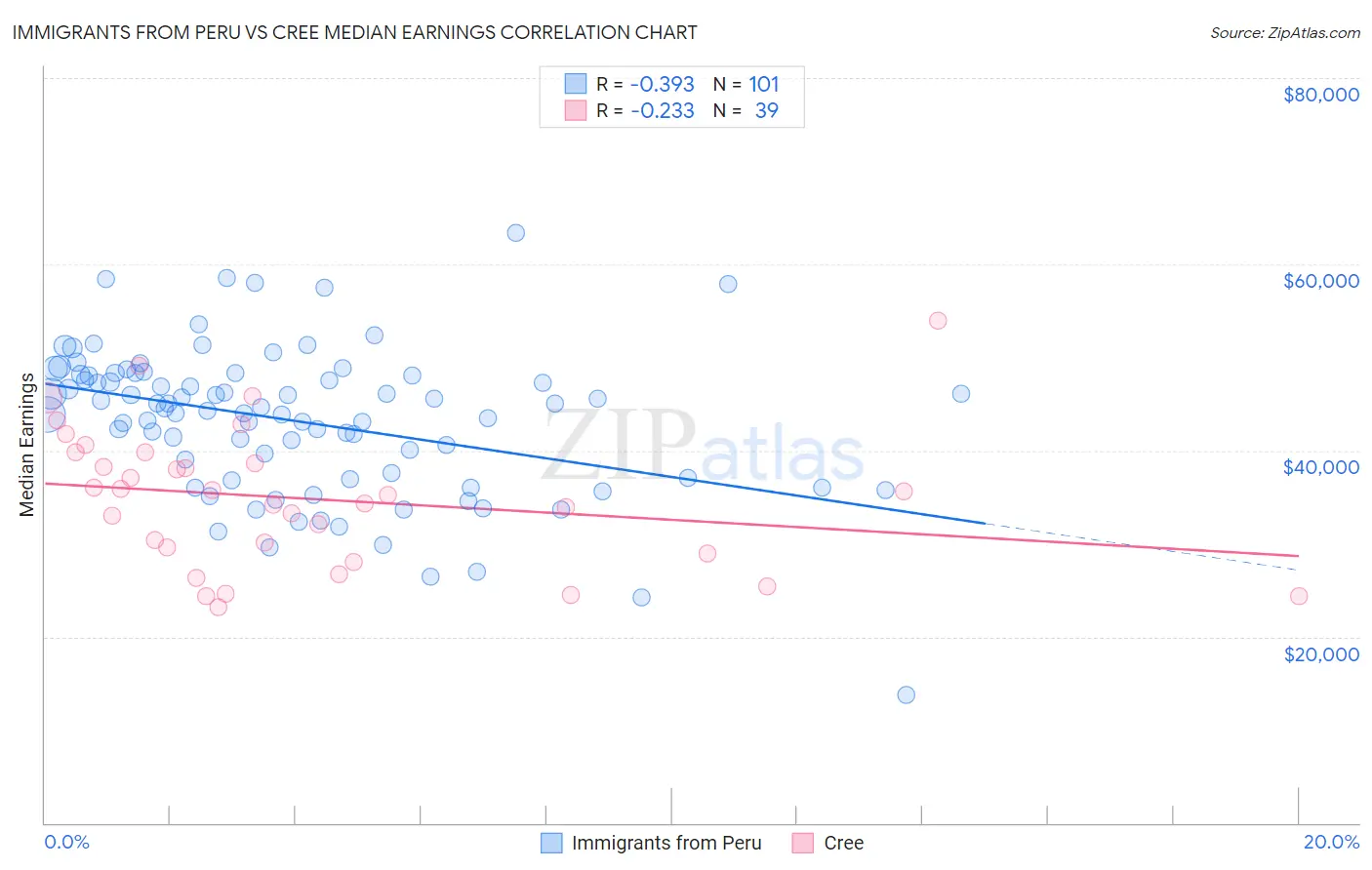 Immigrants from Peru vs Cree Median Earnings