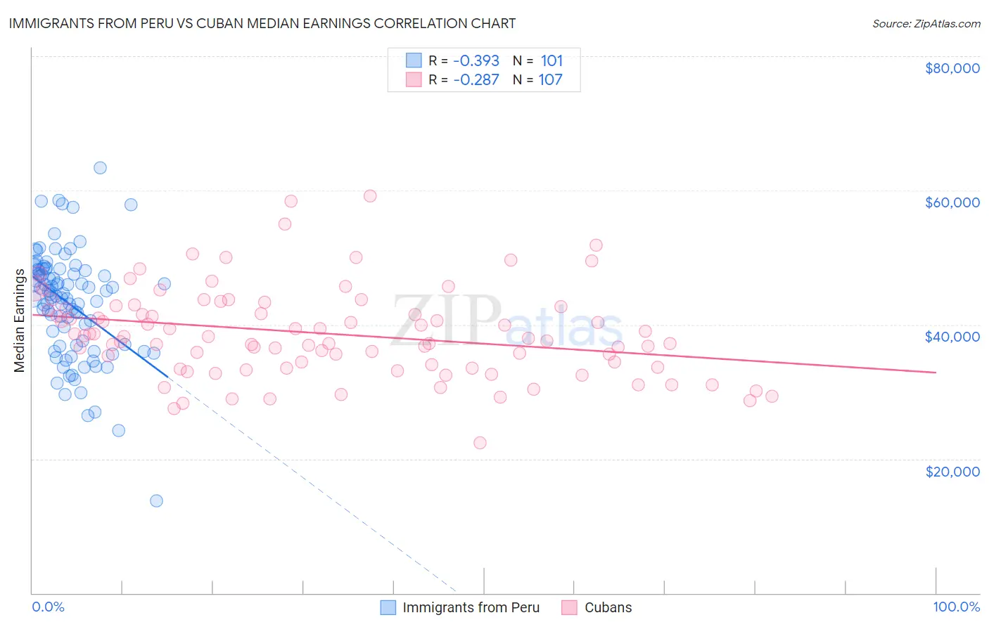Immigrants from Peru vs Cuban Median Earnings