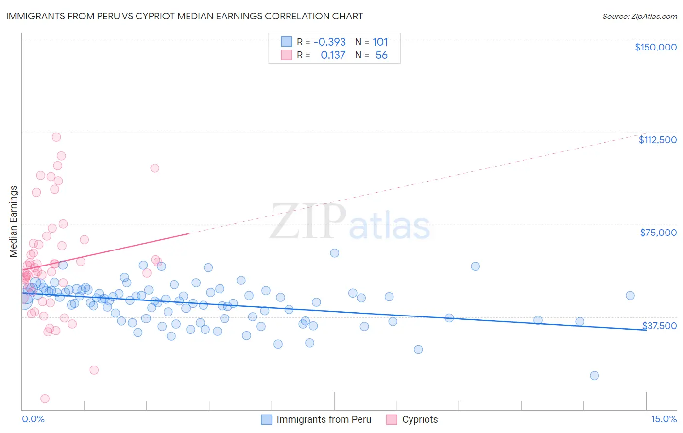 Immigrants from Peru vs Cypriot Median Earnings