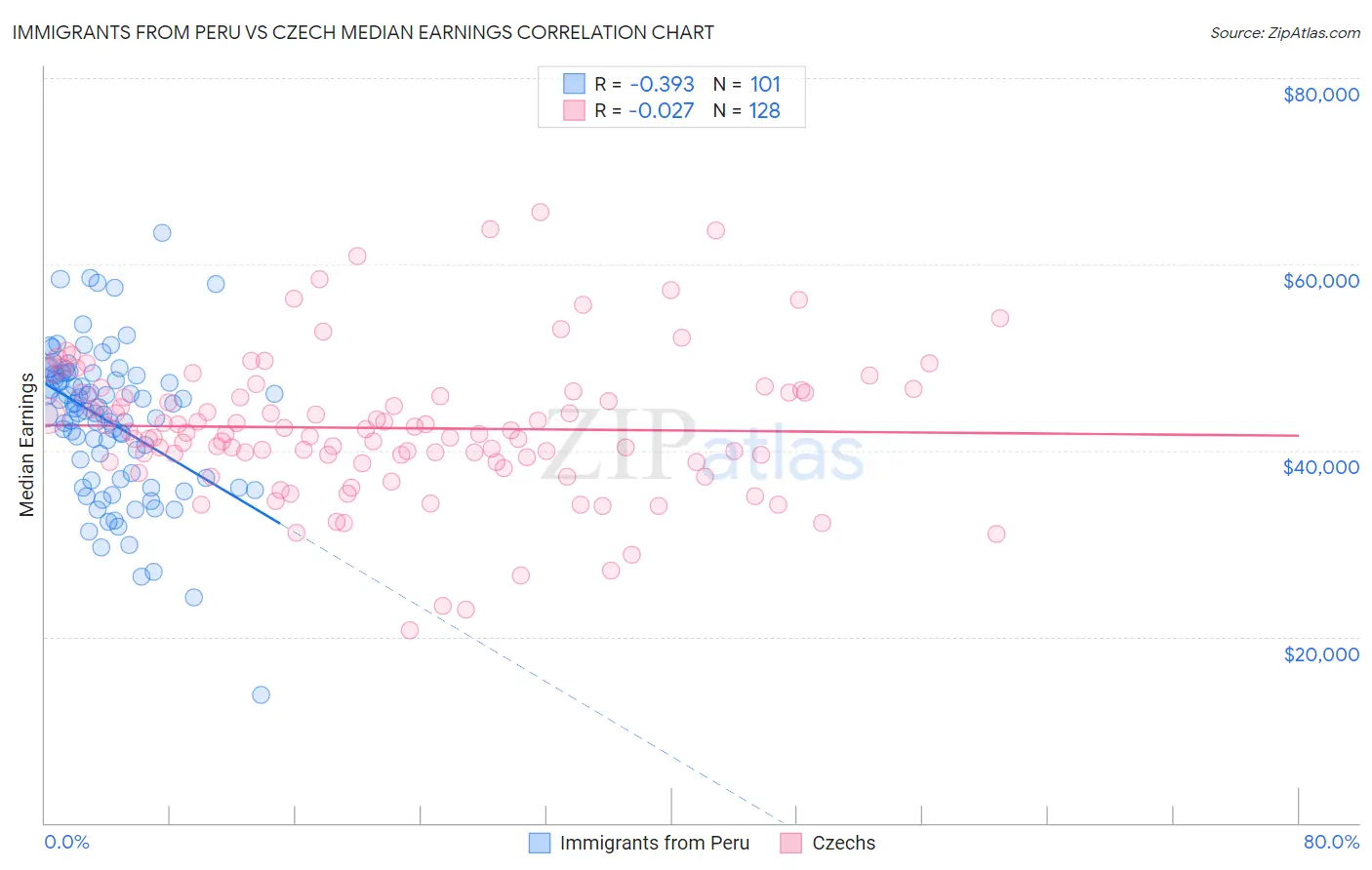 Immigrants from Peru vs Czech Median Earnings