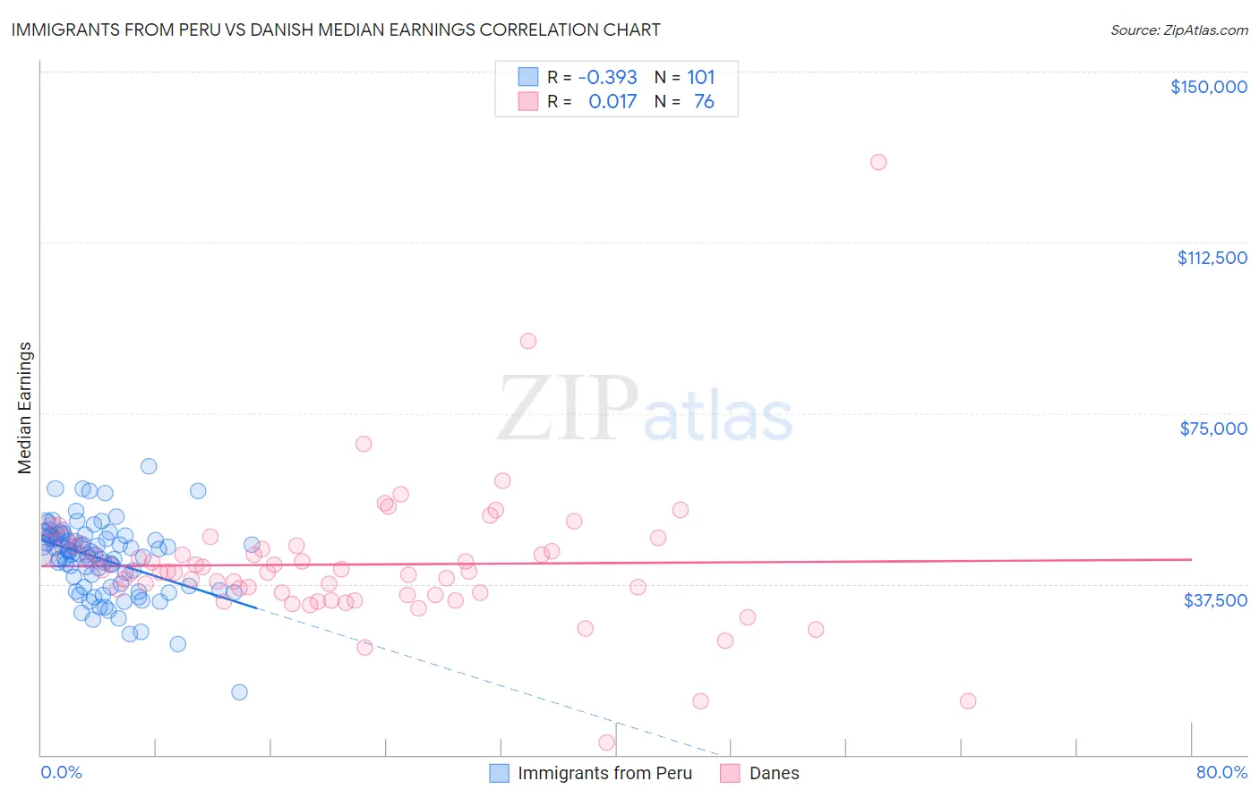 Immigrants from Peru vs Danish Median Earnings