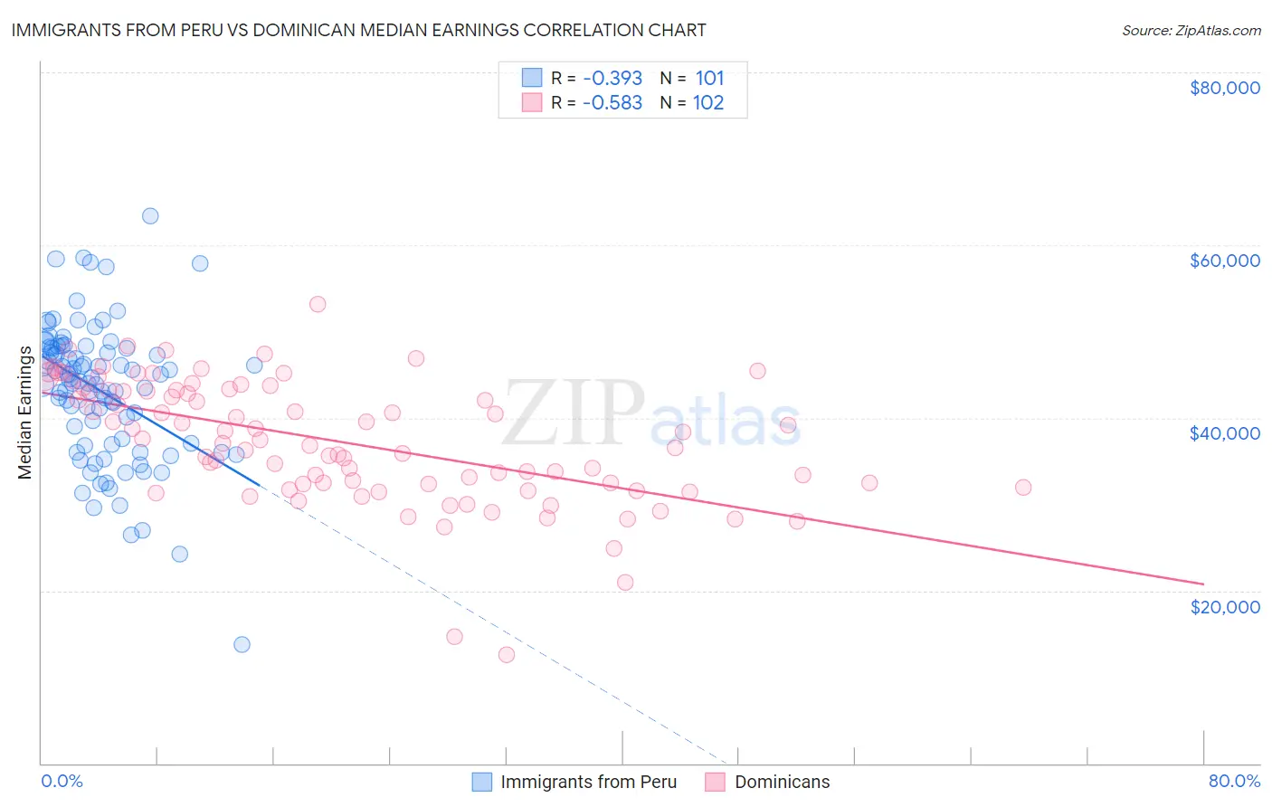 Immigrants from Peru vs Dominican Median Earnings