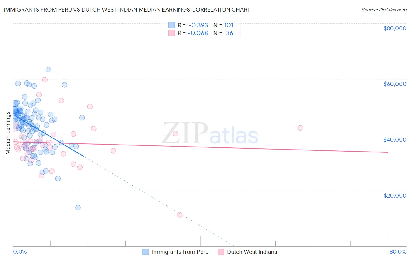 Immigrants from Peru vs Dutch West Indian Median Earnings